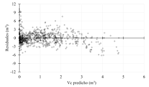 Gráfica de residuales de volumen comercial vs los valores predichos del... 