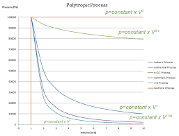 Types Of Thermodynamic Processes