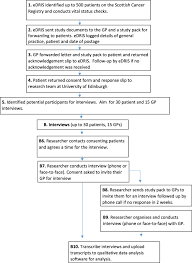 That is a significant difference. Patient And Gp Experiences Of Pathways To Diagnosis Of A Second Primary Cancer A Qualitative Study Bmc Cancer Full Text