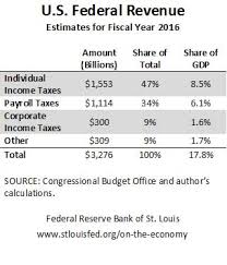 Federal Income Taxes By Income Bracket