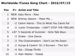 Rise Has Topped The Worldwide Itunes Song Chart Katy