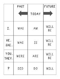 To Be Basic Verb Conjugation Chart Pinned By Pediastaff Please Visit Ht Ly 63snt For All Our Pedi Learn English Grammar Conjugation Chart English Grammar