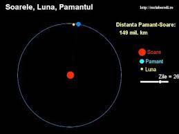 Distanta este cu 3.1 milioane de kilometri mai mare decat cea mai scurta lungime inregistrata intre. Soarele Pamantul Luna Youtube