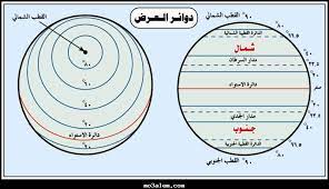 تفيد خطوط الطول ودوائر العرض معا في تحديد موقع الأماكن بدقة على سطح الأرض والخرائط، شرق خط جرينتش أو غربه وشمال خط الاستواء أو جنوبه، ولتحديد موقع مكان ما ، لابد من معرفة خط طوله وعرضه، وعند التقاء هذين الخطين معا يكون موقع المكان بالتحديد، ويحدد هكذا:+ (أي. Ù‡Ù„ ØªØ¹Ø±Ù Ù…Ø§ Ù‡ÙŠ Ø®Ø·Ù€ÙˆØ· Ø§Ù„Ø·Ù€ÙˆÙ„ ÙˆØ¯ÙˆØ§Ø¦Ø± Ø§Ù„Ø¹Ù€Ø±Ø¶ ÙˆÙŠÙƒÙŠ Ø¹Ø±Ø¨ÙŠ