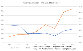 Amazons Compensation Plan Requires 50 Rise In Its Stock