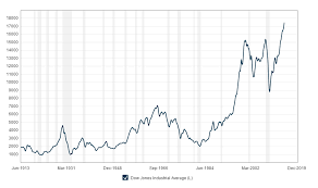 Djia Chart Google Colgate Share Price History