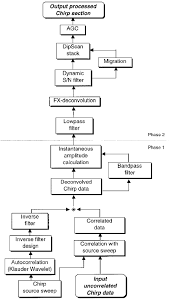 flow chart showing the processing sequence applied to