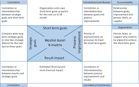 A hoshin kanri x matrix ensures ownership and accountability at all levels; Figure 6 2 From 6 Balanced Scorecard And Hoshin Kanri Whyand How They Might Be Used Together Semantic Scholar