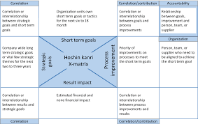 It involves every employee into processes of strategic management. Figure 6 2 From 6 Balanced Scorecard And Hoshin Kanri Whyand How They Might Be Used Together Semantic Scholar