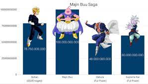 Dragon ball z power levels buu saga. Dragon Ball Z Majin Buu Saga 8