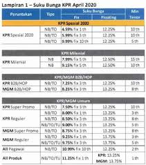 Bunga deposito bisa diperoleh di muka sehingga nasabah bisa mengambil keuntungan terlebih dahulu. Bunga Deposito Mandiri 2020 Bunga Deposito Bank Mandiri Tertinggi 6 Bca 4 3 Bri 5 6 Bni 5 6