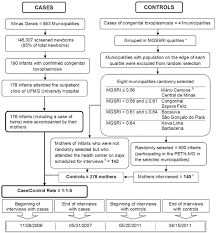 Flow Chart Of The Case Control Study For Assessment Of Risk