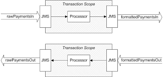 Camels is a recognized international rating system that bank supervisory authorities use in order to rate financial institutions according to six factors represented by its acronym. Transaction Guide Red Hat Jboss Fuse 6 1 Red Hat Customer Portal