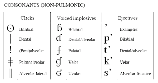 As noted in our 1999 handbook (appendix 4), modifications have always been the result of members making revisions to the extipa chart. The Chart Above Is Put Into The Picture Gallery To Help Pronounce And Understand Better The Consonants Used In Afri Phonetic Alphabet Consonant Alphabet Charts