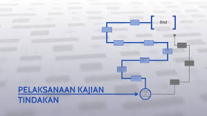 Secara umumnya, konsep kajian tindakan dipelopori oleh kurt lewin, seorang ahli psikologi sosial amerika syarikat. Pelaksanaan Kajian Tindakan By Ayil Yaya