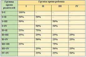 может ли группа крови ребенка отличаться от группы крови родителей Kakie Byvayut Gruppy Krovi Yandeks Kyu