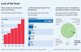 Immigration to the united states. Record Number Seek Green Cards Through Lottery Wsj