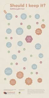 Finally Let Go Of That Clutter A Decluttering Flow Chart
