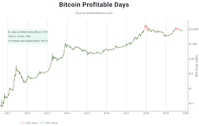 Bitcoin Has Been Profitable For More Than 94 Of Its
