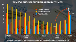 Politika faizi olan bir hafta vadeli repo ihale faiz oranı yüzde 11,25'ten yüzde 10,75'e indirildi. Tcmb Nin Sahin Faiz Kararinda Dikkat Cektigi Kredi Grafigi Bloomberg Ht