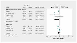 Nasal high flow (nhf) oxygen, an emerging therapy developed for acute care areas for respiratory support, may have the potential for domiciliary use. Effect Of High Flow Nasal Cannula Oxygen Therapy In Adults With Acute Hypoxemic Respiratory Failure A Meta Analysis Of Randomized Controlled Trials Cmaj