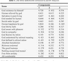 Jadi hanya dengan chat pacar sobat dengan angka 607 saja maka itu bukti bahwa sobat merindukan dia. Pdf The Three Dimensions Of Belief Differentiating Religions Semantic Scholar