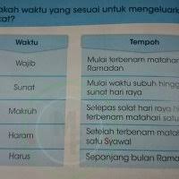 Zakat fitrah bisa dibayar kapan saja selama dalam bulan ramadhan. Waktu Untuk Mengeluarkan Zakat Fitrah
