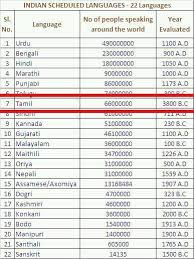 Indian Scheduled Languages Language History Language General Knowledge Facts