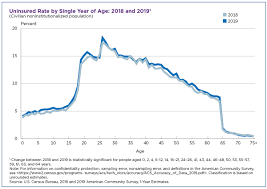 Can you have coverage through two health insurance plans? Uninsured Rates Highest For Young Adults Aged 19 To 34