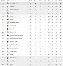 The epl table presents the . Premier League Table Latest Epl Standings As Liverpool Tottenham And Arsenal Win Football Sport Express Co Uk