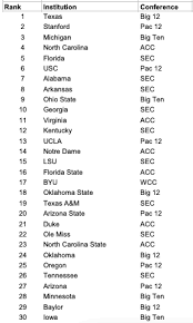 The florida state seminoles finished in 16th place. Just Means More Sec Dominates In Final Directors Cup Standings Puts 8 In Top 25