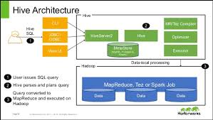 Image result for Apache Hive architecture