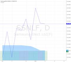 Samsung S Stock Prices For Otc Ssnlf By Mckied Tradingview