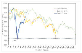 Interactive chart of the s&p 500 stock market index since 1927. The Stock Market And The Economy Insights From The Covid 19 Crisis Vox Cepr Policy Portal