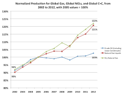 The Eias International Energy Statistics Peak Oil Barrel