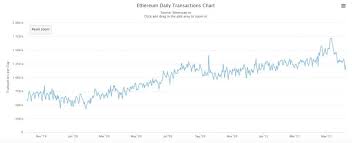 That's why many crypto users are keen to manually increase fees when their transaction is urgent. Ethereum S Average Transaction Fee Drops To Mid 2020 Levels Ezcrypto Coin