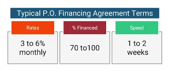 Purchase Order Financing | How It Works, Rates & Terms