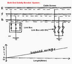 San.tic a.s at eski ankara yolu istanbul tuzla org istanbul 34959. Ehv Hv Underground Cable Sheath Earthing Part 2 2