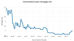 Mortgage Rates Canada 2019 Best Mortgage In The World