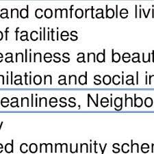 Residents of such communities welcome these projects because they are now able to control their neighbourhood through compliance and. 5 Planning Guideline Gated Community And Guarded Neighbourhood Download Table