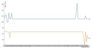 Drag Zoom D3 V4 Charts With Angular 2 Stack Overflow