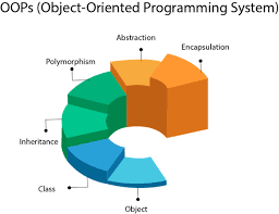 Java Oops Concepts Javatpoint Oops Concepts Visual Basic Programming Object Oriented Programming