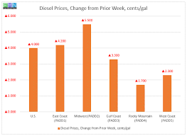 Californians pay $3.236 per gallon or $1.379 more than mississippians. Eia Gasoline And Diesel Retail Prices Update February 20 2019 Fuels Market News