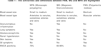 Image result for Microscopic Polyangiitis
