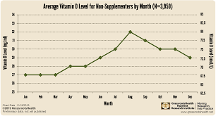 Seasonal Vitamin D Levels Grassrootshealth