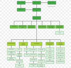 organizational chart organizational structure business