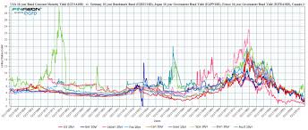 160 Years Of Interest Rates For The Worlds Largest