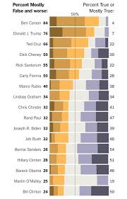 To make a fuss over something unimportant while ignoring larger issues. Garrett Camp On Twitter How Often Politicians Lie Infographic Via Nytimes Https T Co Fnbcesn618 Https T Co Hfe2jllrlm