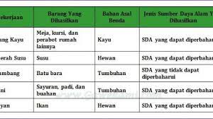 Jawaban Soal Tema 4 Kelas 4 Halaman 73 Tuliskan Jenis Barang Yang Dihasilkan Dari Setiap Pekerjaan Halaman 2 Tribun Pontianak