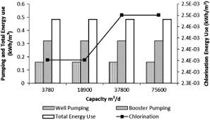 Higher growth rate of the population has drawn heavily on the natural resource base in malaysia. Energy Requirements For Water Production Treatment End Use Reclamation And Disposal Sciencedirect